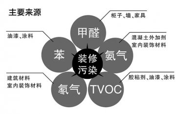 除甲醛新闻资讯-甲醛常识科普-除甲醛小知识 除甲醛百科,装修除甲醛知识问答